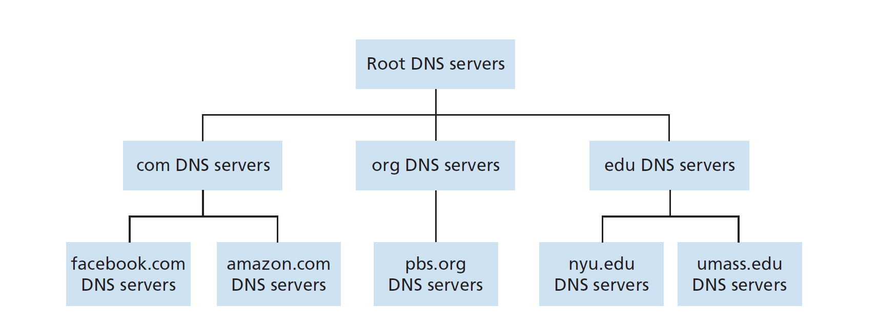 DNS hierarchy