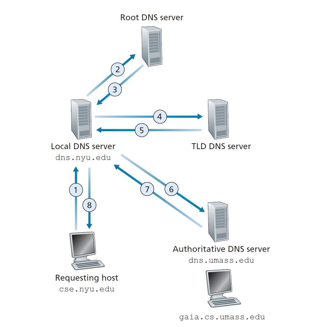 Iterative DNS Resolution