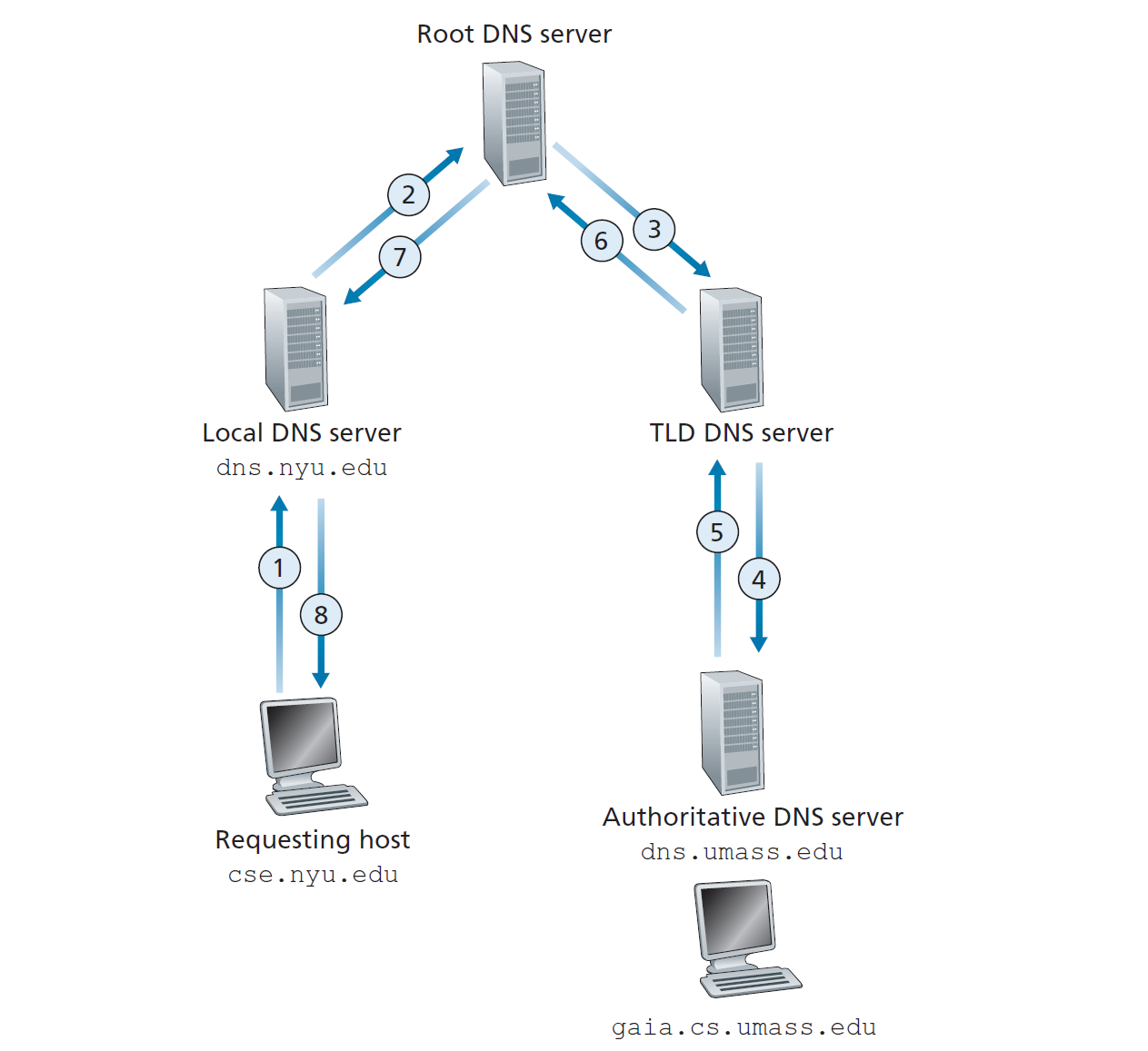 Recursive DNS Resolution